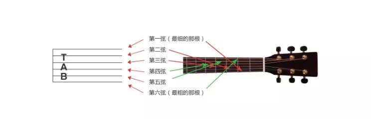 如何看懂吉他谱？