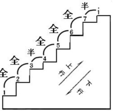 吉他干货，初学者必学的吉他基础乐理！